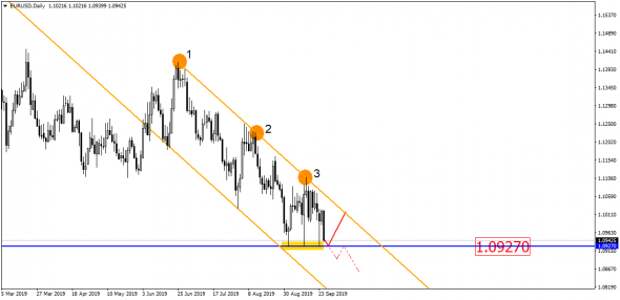 EUR/USD на пороге масштабного прорыва!  И он уже близко!