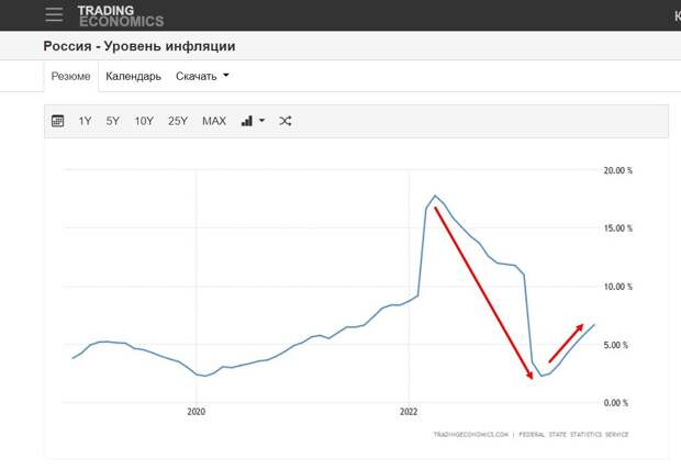 Уровень инфляции в России. 