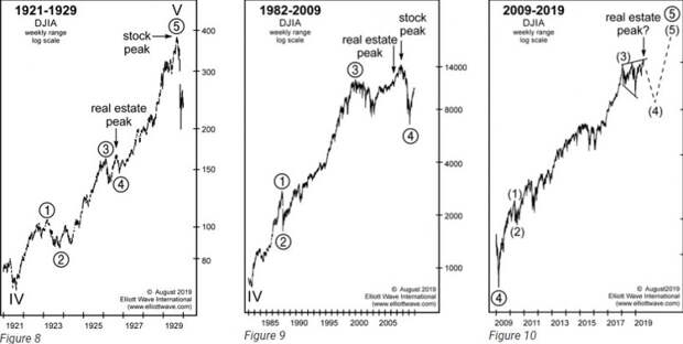 Недвижимость (перевод с elliottwave com)