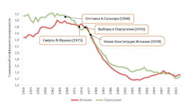 Суммарный коэффициент рождаемости в Испании и Португалии, 1950-2015 гг.