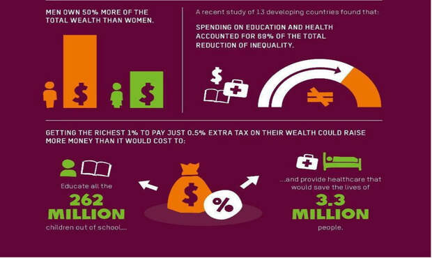 Oxfam inequality infographic report