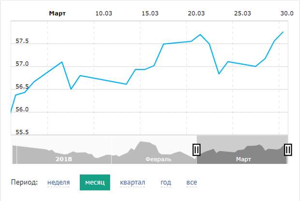 Доллар феврале. Курс евро на завтра ЦБ РФ на завтра. Динамика доллара за март. Курс евро к рублю на сегодня ЦБ. Курс доллара март.