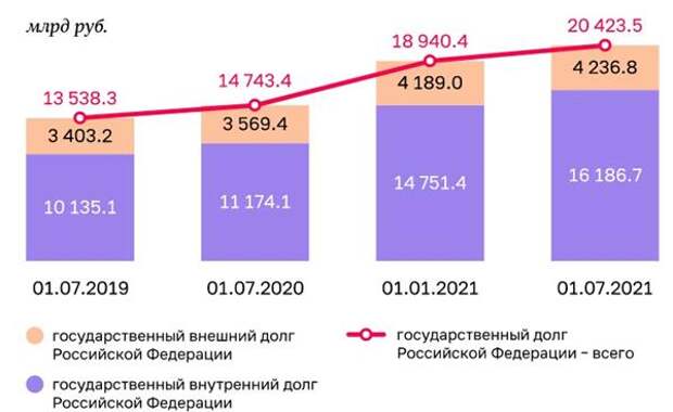 Динамика объема госдолга РФ в 2019-2021 гг.