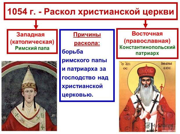 раскол христианства, 1054 год