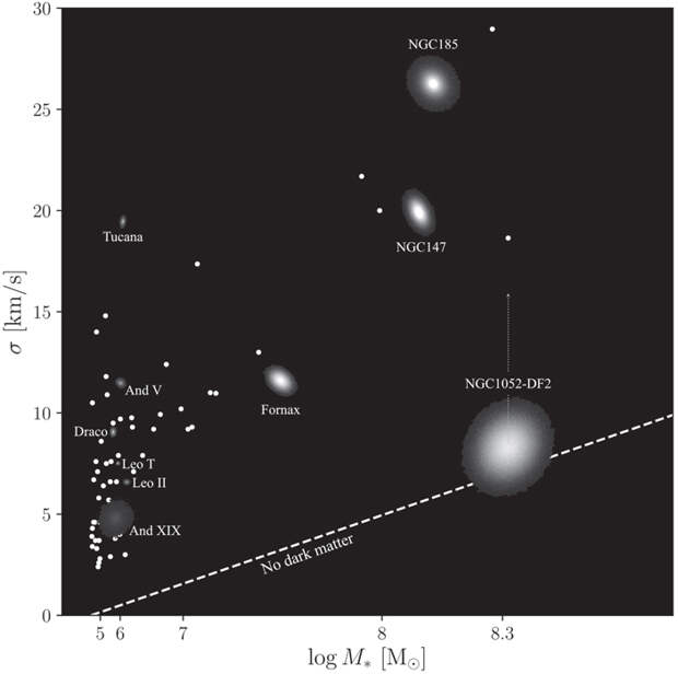 Рис. 5. Зависимость распределения скоростей звезд от звездной масса галактики