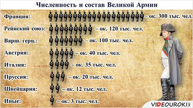 Количество армейский. Численность армии России в войне 1812 года. Национальный состав армия Франции 1812. Численность армии Франции 1812. Армия Наполеона 1812 численность.
