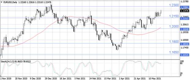 EUR/USD