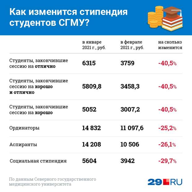 В Архангельске студентам Северного государственного медицинского университета на 40% уменьшили стипендию. Учащиеся говорят, что теперь должны идти работать параллельно с учёбой. На собрании ректор и бухгалтер объяснили сокращение выплат тем, что в медицине мало денег, а студенты слишком хорошо сдали экзамены, поэтому на всех стипендии не хватит. Об этом сообщил «29.ru».