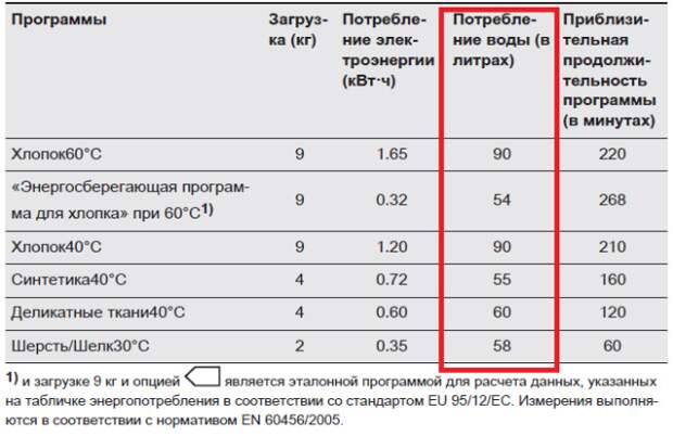 Сколько электроэнергии и воды расходует стиральная машина-автомат