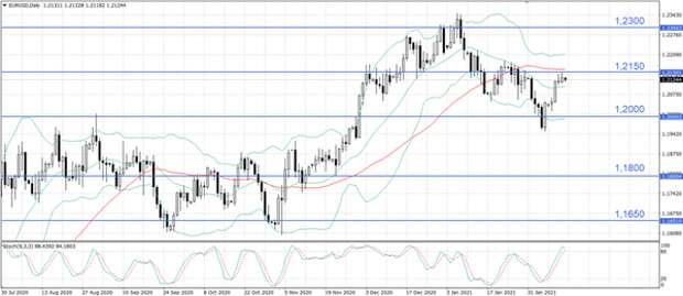 EUR/USD