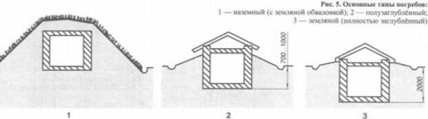Кладовая для урожая