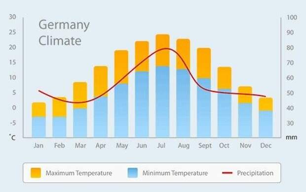 Климатические условия в разных частях германии. Климатическая диаграмма Германии. Средняя температура в Германии. Климат Германии график. Средняя температура зимой в Германии.