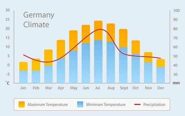 Климат германий. Климатическая диаграмма Германии. Климат Германии график. Средняя температура в Германии. Средняя температура зимой в Германии.