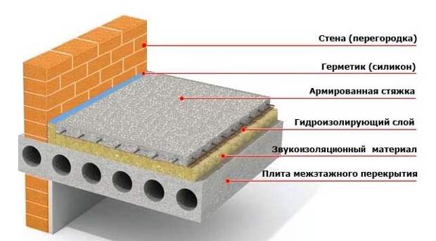 Картинки по запросу Шумоизоляция пола