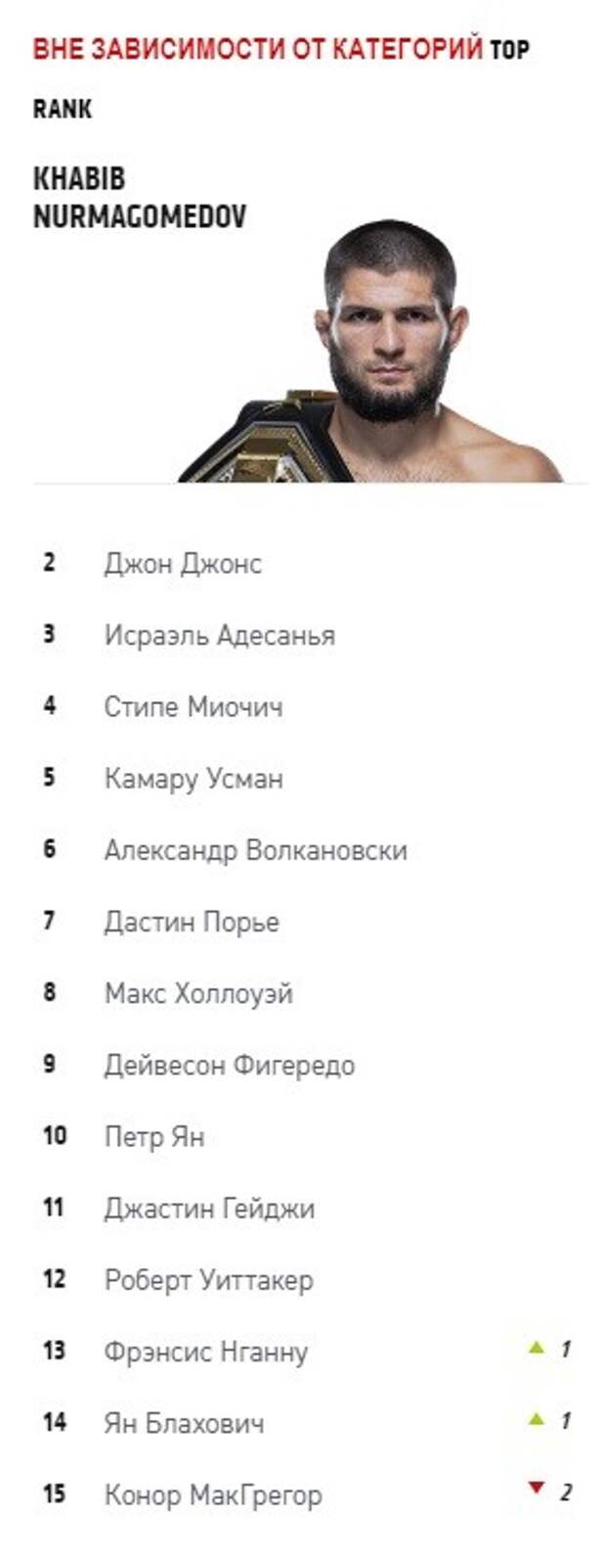 Рейтинг лучших бойцов UFC вне зависимости от веса / ФОТО: UFC