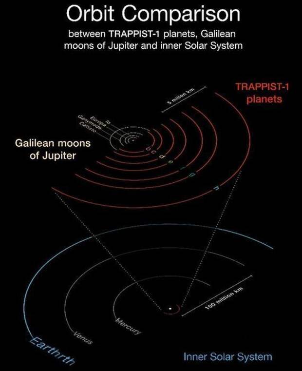 Орбиты планет системы TRAPPIST-1, орбиты спутников Юпитера, орбиты планет Солнечной системы.