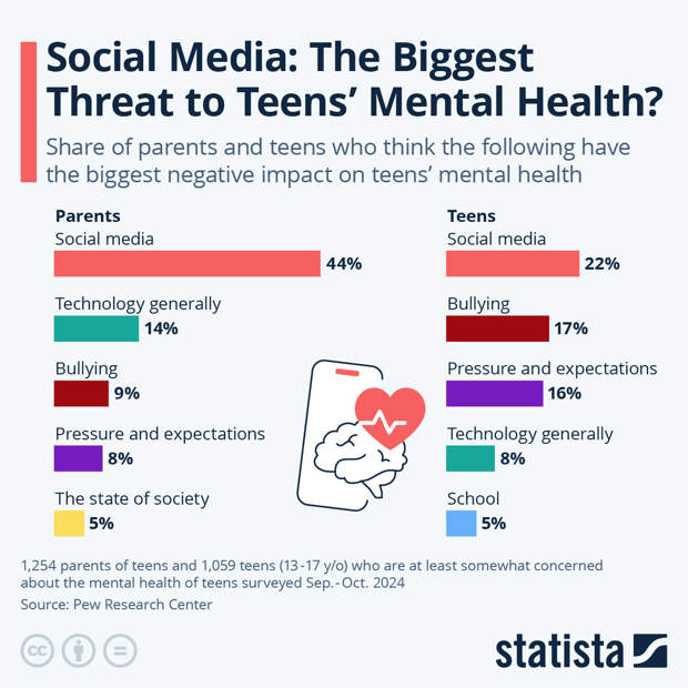 Infographic: Social Media: The Biggest Threat to Teens' Mental Health? | Statista