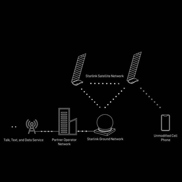 SpaceX выдали лицензию на более высокую мощность спутниковой связи на телефонах