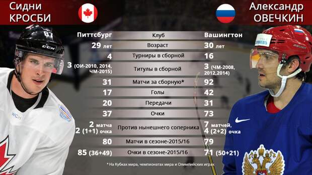 Сидни КРОСБИ vs Александр ОВЕЧКИН. Фото "СЭ" Сидни КРОСБИ vs Александр ОВЕЧКИН. Фото "СЭ"