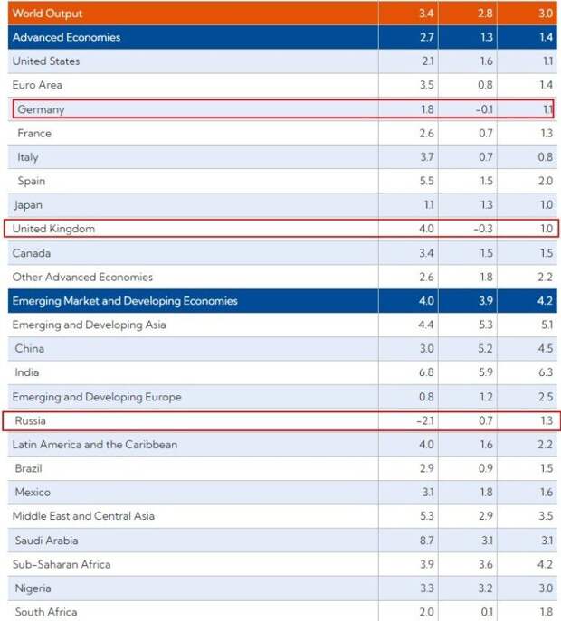 Обзор МВФ за апрель 2023 года: рост экономики России - 0,7%, вместо падения.