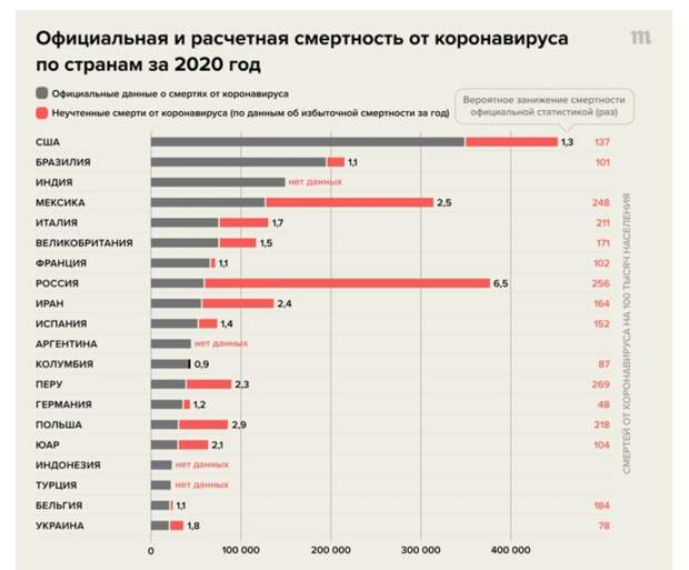 Теперь почти официально: Россия на первом месте по числу жертв коронавируса на душу населения. Это результат действий властей летом 2020 года