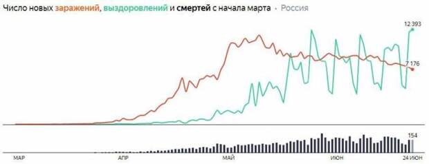 Число заболевших меньше с каждым днём: коронавирус в России