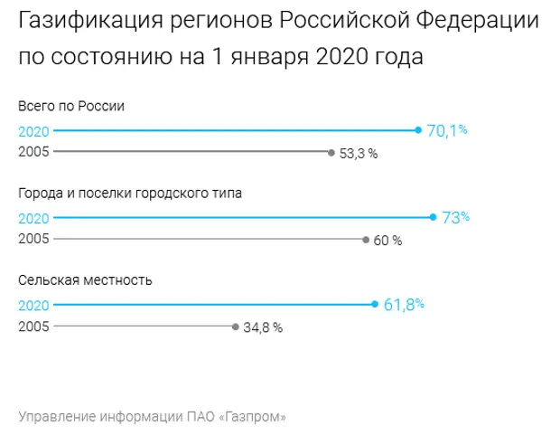 Проект газификации россии национальный