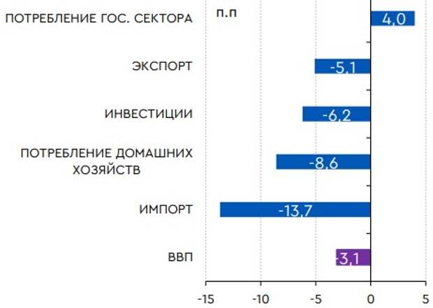 Изменение компонентов ВВП по использованию в 2020 г., г/г