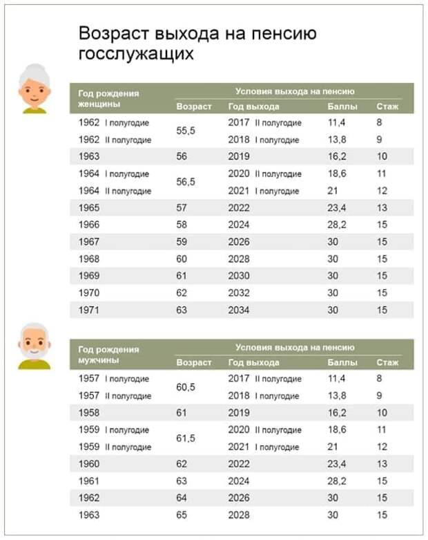 Сотрудники ГУ ПФР №5 напомнили о начале повышения пенсионного возраста государственных гражданских служащих, дающего право на страховую пенсию по старости