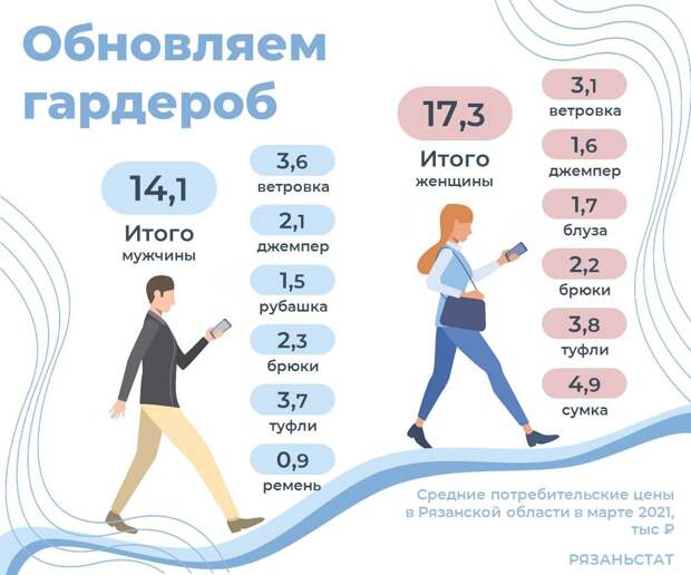 Рязаньстат подсчитал стоимость весеннего обновления гардероба