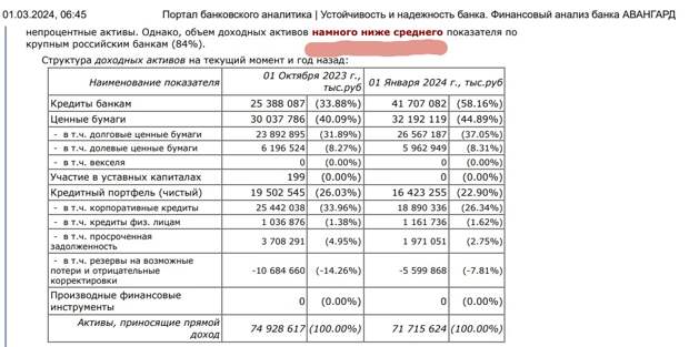 Мошковича актив не Миновалов: банк "Авангард" на грани краха?