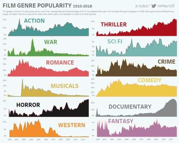 Популярность жанров фильмов за последние 100 лет