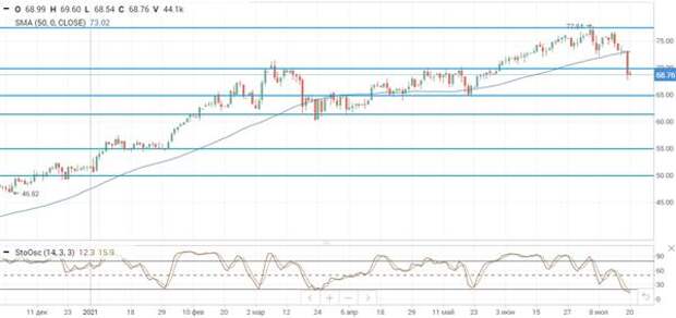 Нефть Brent