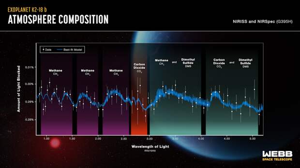 A chart showing the absorption of different wavelengths of light by the atmosphere of K2-18b, and which wavelengths correspond to different substances in the atmosphere.