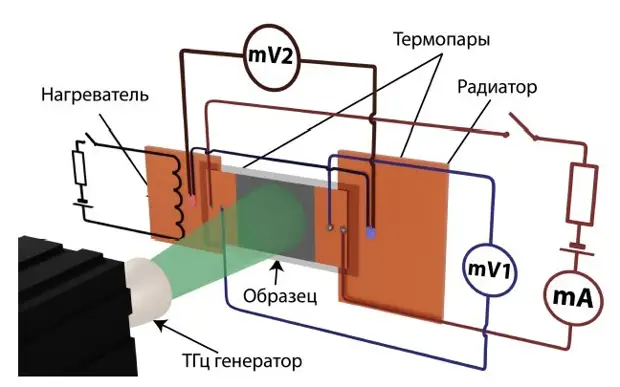 Безвредные лучи: российские учёные создали чувствительные датчики для IT, медицины и систем безопасности