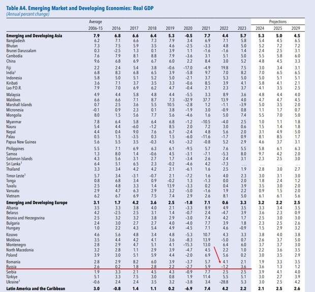 Данные МВФ (WORLD ECONOMIC OUTLOOK 2024 OCT INTERNATIONAL MONETARY FUND Policy Pivot, Rising Threats). 