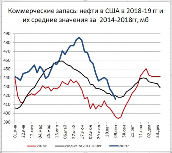 Запасы нефти в США: -6,9 Mб, добыча: +0 тб/д Запасы нефти в США: -6,9 Mб, добыча: +0 тб/д