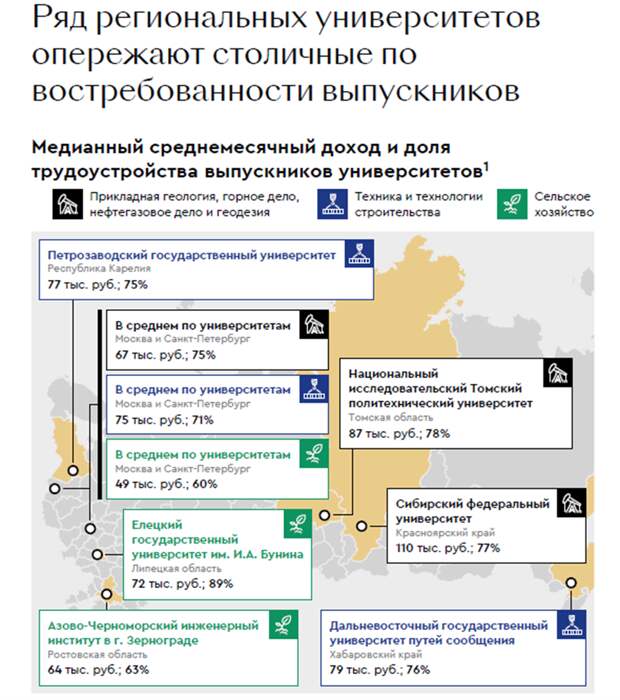 Инженеры и врачи: в каких специалистах нуждается российский рынок труда