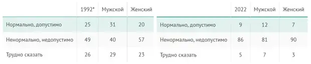 Опрос: Секс до брака допустим для двух из трёх россиян. Каждый десятый не видит проблем в любовниках