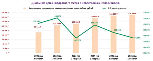 Ценовая политика застройщиков Новосибирска: что скрывается за средними цифрами