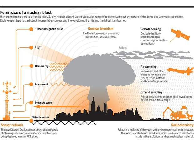 Физические основы анализа ядерного взрыва и детектирования конструкции подорванного ядерного заряда