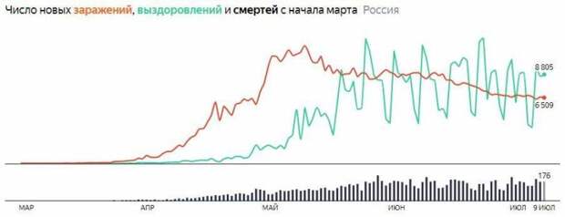 Число умерших приближается к 11 тысячам: коронавирус в России