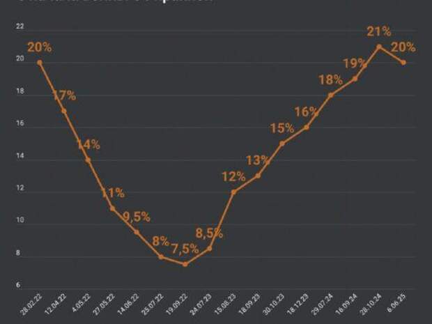 Ключевая ставка понижена, прогнозы неясны