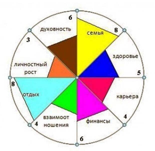 Карта желаний сферы жизни