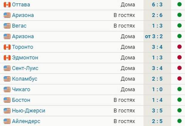 Whl западная лига канада турнирная таблица