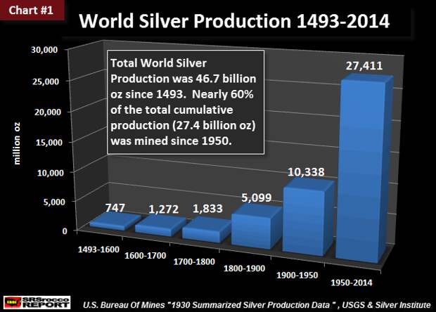 World Silver Production