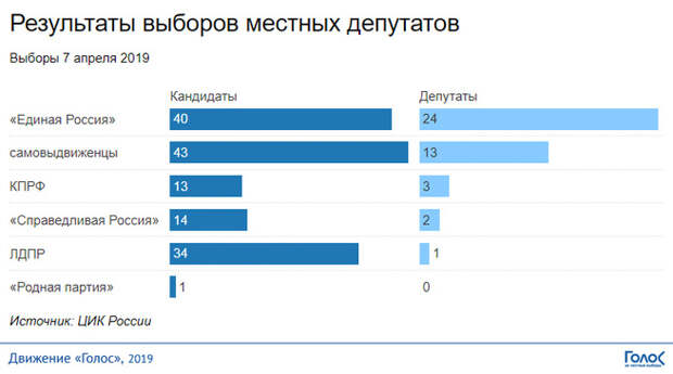Результаты выборов в ту