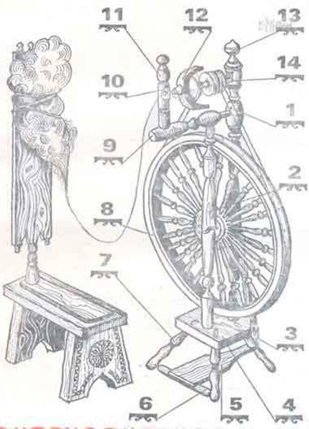 Прялки старинные рисунок