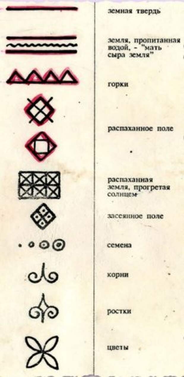 Народные знаки. Мезенская роспись символ плодородия. Мезенская роспись орнаменты символы. Мезенская роспись символы земли. Мезенская роспись солярные знаки.