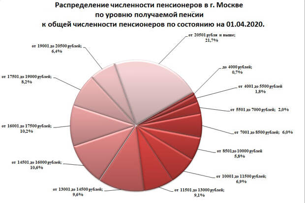 Raspredelenie_chislennosti_po_urovnu_pensiy